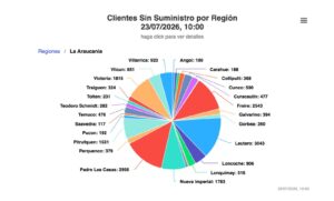 La Araucanía lidera cortes de luz a nivel nacional con más de 21 mil clientes sin suministro.